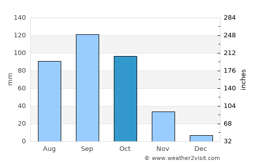 Bhudgaon average rain in October