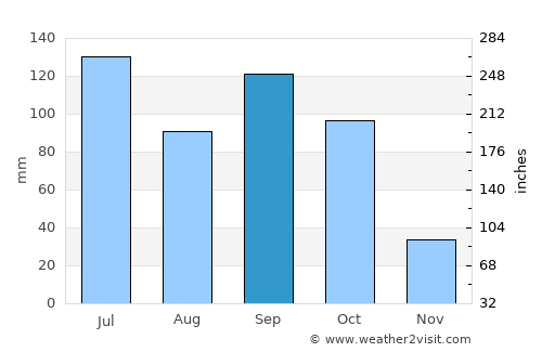 Bhudgaon average rain in September
