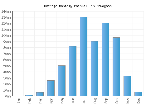 Bhudgaon monthly rainfall chart (mm)