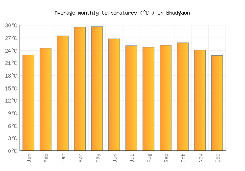 Bhudgaon average temperature chart (Celsius)