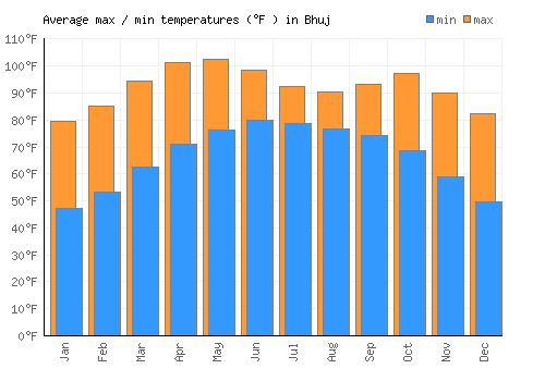 Bhuj average minimum / maximum temperatures (Fahrenheit)