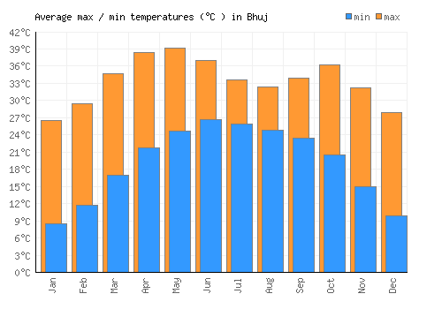 Bhuj average minimum / maximum temperatures (Celsius)