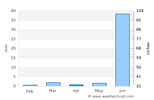 Bhuj average rain in April