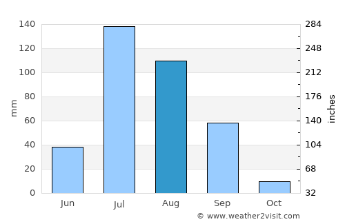 Bhuj average rain in August