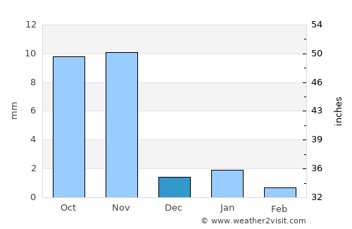 Bhuj average rain in December