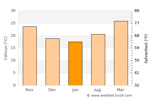 Bhuj average temperature in January