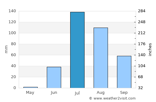 Bhuj average rain in July