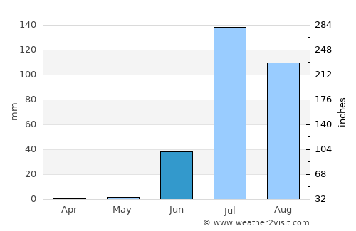 Bhuj average rain in June