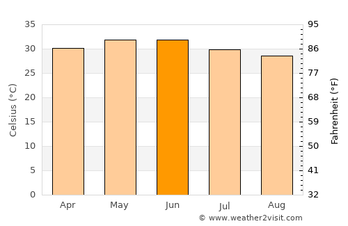 Bhuj average temperature in June