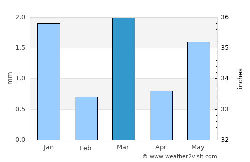 Bhuj average rain in March