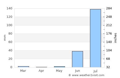 Bhuj average rain in May