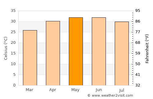 Bhuj average temperature in May
