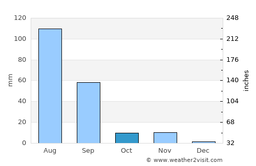 Bhuj average rain in October