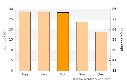 Bhuj average temperature in October