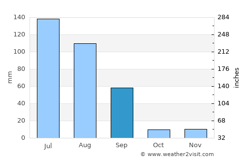 Bhuj average rain in September
