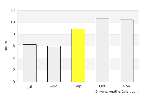 Bhuj average rain in September