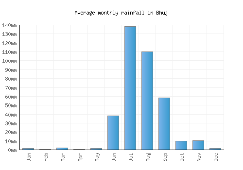 Bhuj monthly rainfall chart (mm)