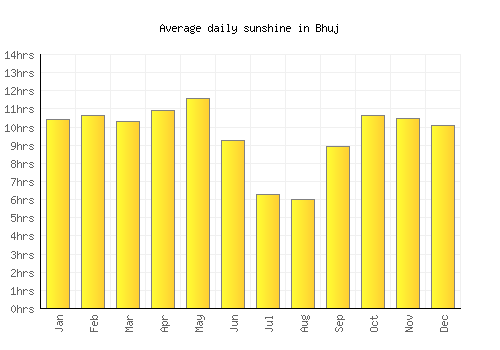 Bhuj average daily sunshine chart