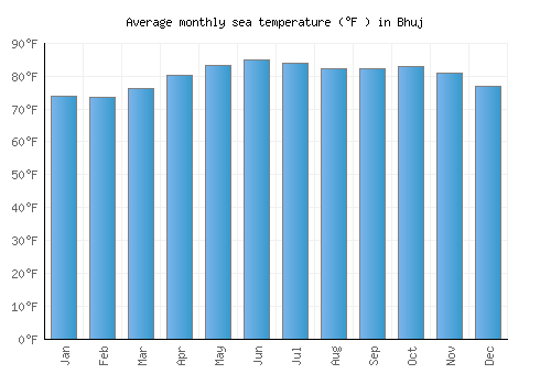 Bhuj average sea temperature chart (Fahrenheit)