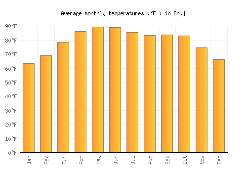 Bhuj average temperature chart (Fahrenheit)