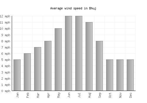 Bhuj average winspeed by month (mph)