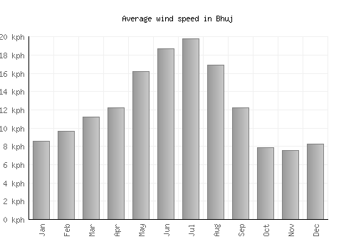 Bhuj average winspeed by month (km/h)