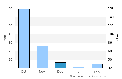 Bhūm average rain in December