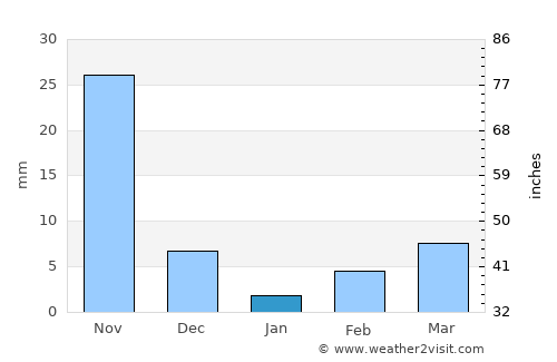 Bhūm average rain in January