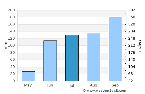 Bhūm average rain in July