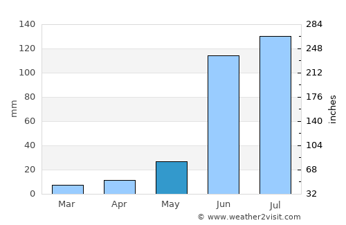 Bhūm average rain in May