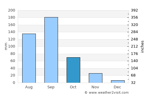 Bhūm average rain in October