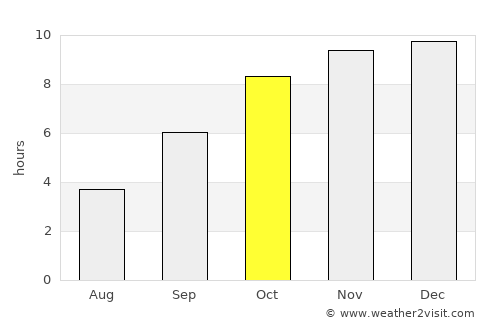 Bhūm average rain in October