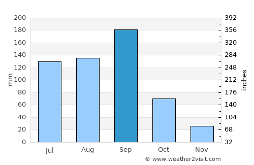 Bhūm average rain in September