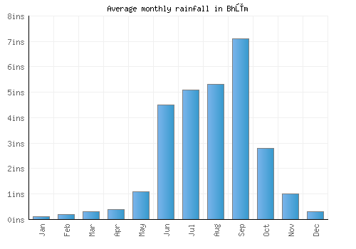 Bhūm monthly rainfall chart (inches)