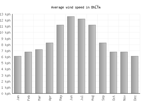 Bhūm average winspeed by month (km/h)