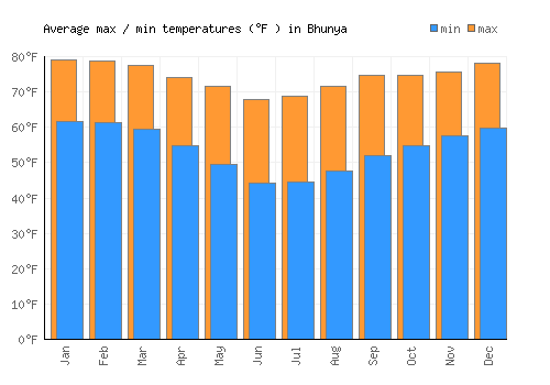 Bhunya average minimum / maximum temperatures (Fahrenheit)