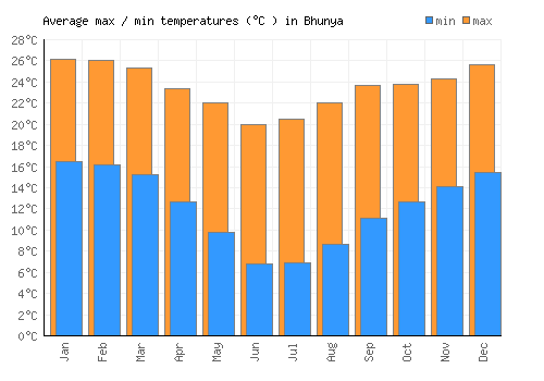 Bhunya average minimum / maximum temperatures (Celsius)