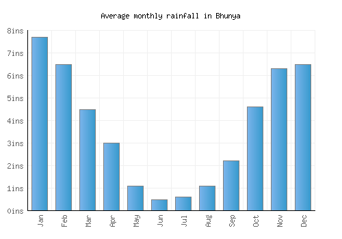 Bhunya monthly rainfall chart (inches)