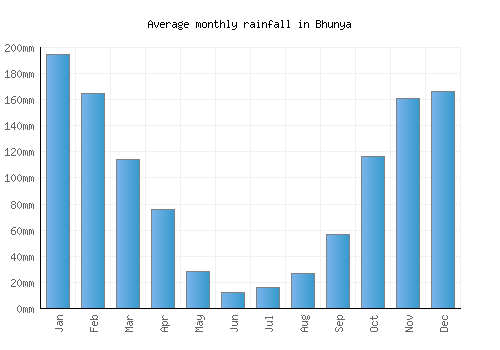 Bhunya monthly rainfall chart (mm)