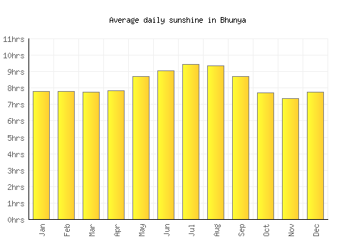 Bhunya average daily sunshine chart
