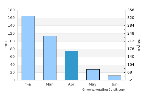Bhunya average rain in April