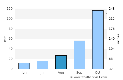 Bhunya average rain in August