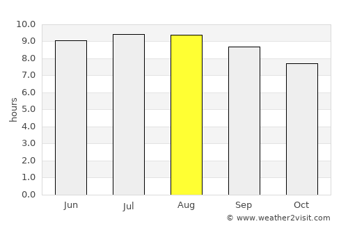 Bhunya average rain in August