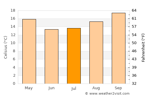 Bhunya average temperature in July