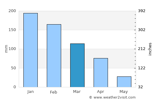 Bhunya average rain in March