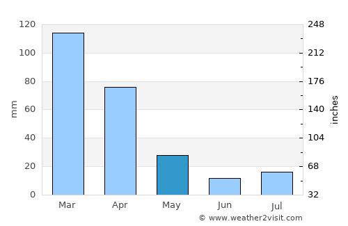 Bhunya average rain in May