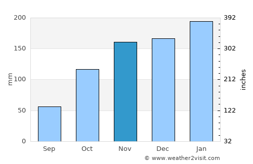 Bhunya average rain in November