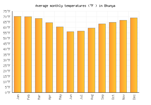 Bhunya average temperature chart (Fahrenheit)