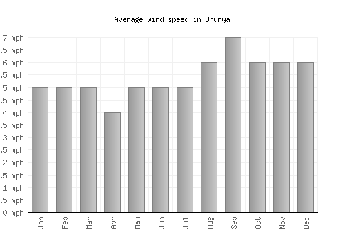 Bhunya average winspeed by month (mph)