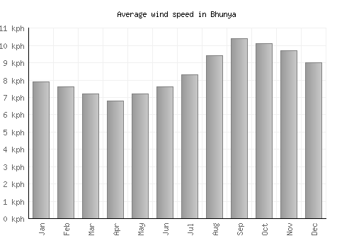 Bhunya average winspeed by month (km/h)
